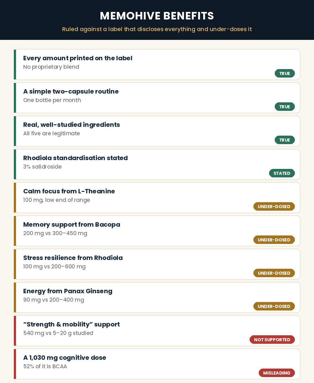 MemoHive benefits ruled against the printed amounts and their studied ranges