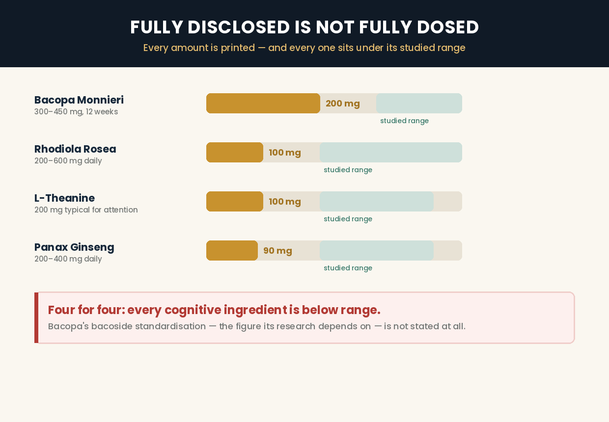 Bacopa 200mg, rhodiola 100mg, L-theanine 100mg and ginseng 90mg against their studied ranges